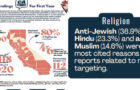 A Mass Increase Of Hinduphobic Hate Crimes Reports California Civil Rights Department