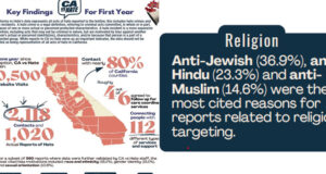 A Mass Increase Of Hinduphobic Hate Crimes Reports California Civil Rights Department